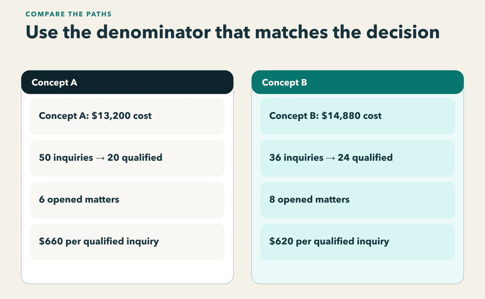 Diagram showing two equal-spend creative cohorts comparing responses, valid inquiries, qualified inquiries, total creative cost, and CPQI with explicit denominators.