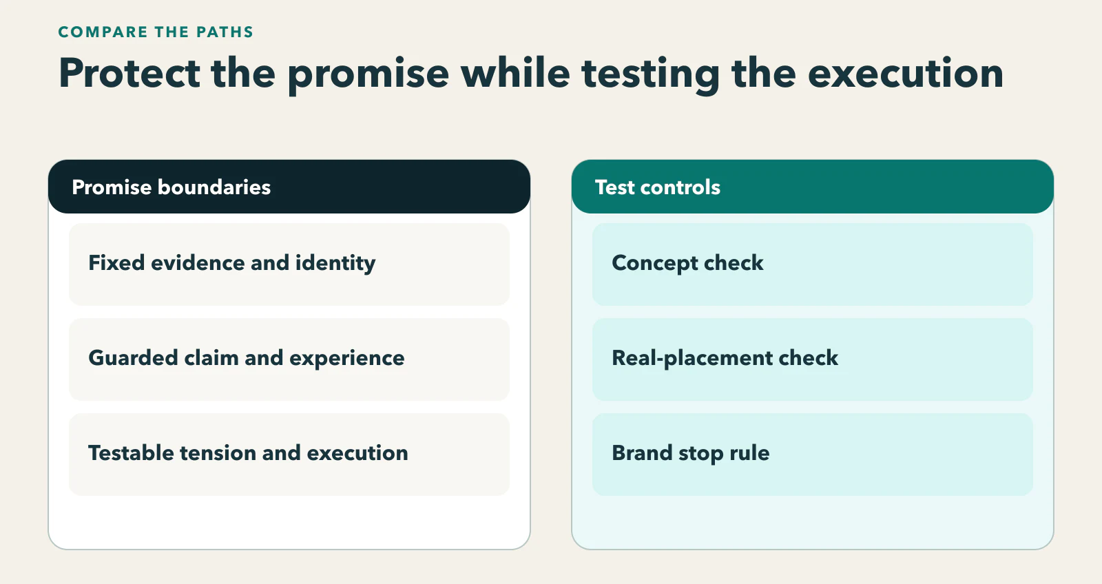 Diagram showing fixed evidence and identity zone, guarded claim/experience zone, and testable tension/execution zone, followed by concept and placement checks.