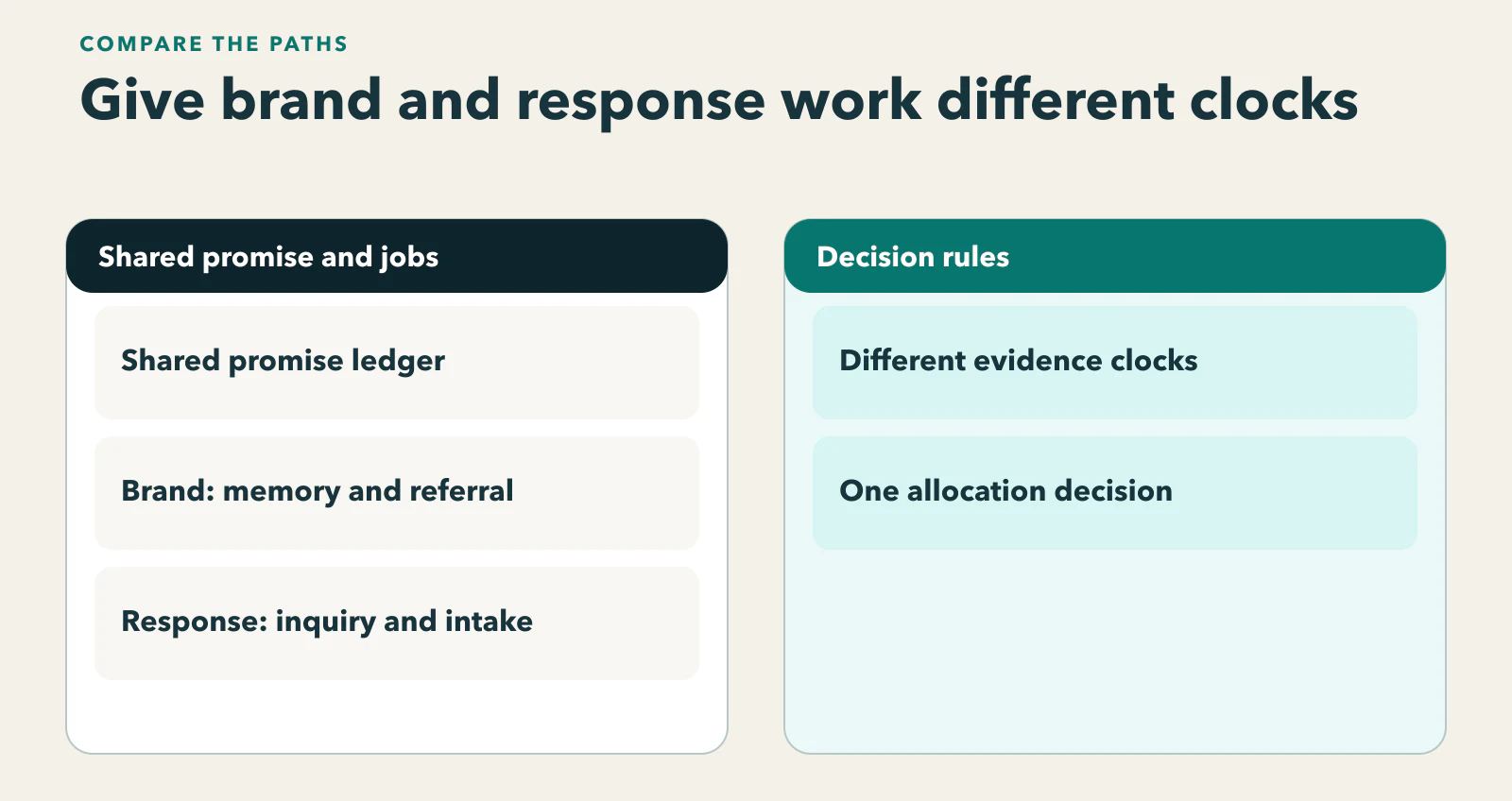 Diagram showing shared promise ledger feeds durable brand memory/referral evidence and near-term response/intake evidence, reconvening at the next allocation decision.