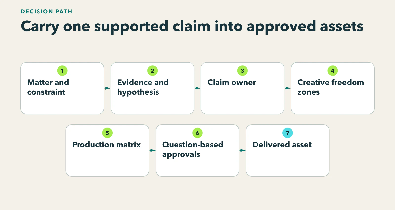Diagram showing matter/constraint → evidence/hypothesis → claim owner → freedom zones → format matrix → question-based approvals → delivered execution.