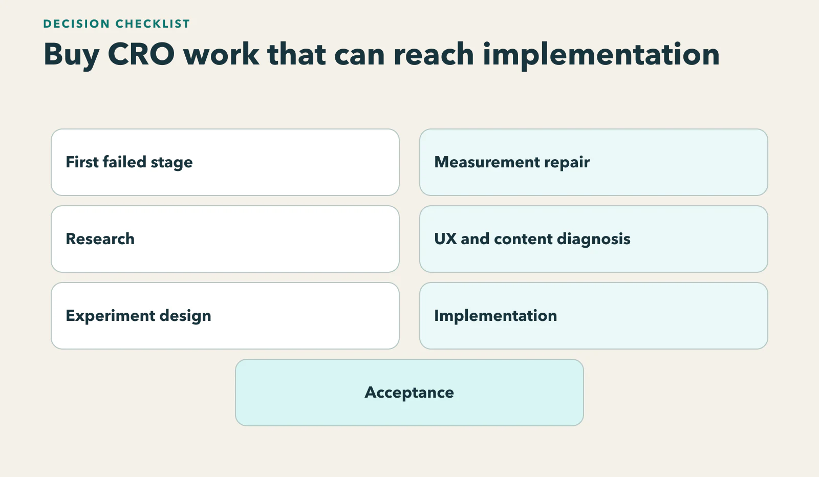 Diagram showing measurement repair, research, UX/content diagnosis, experiment design, implementation, and acceptance matched to observed failure and traffic.