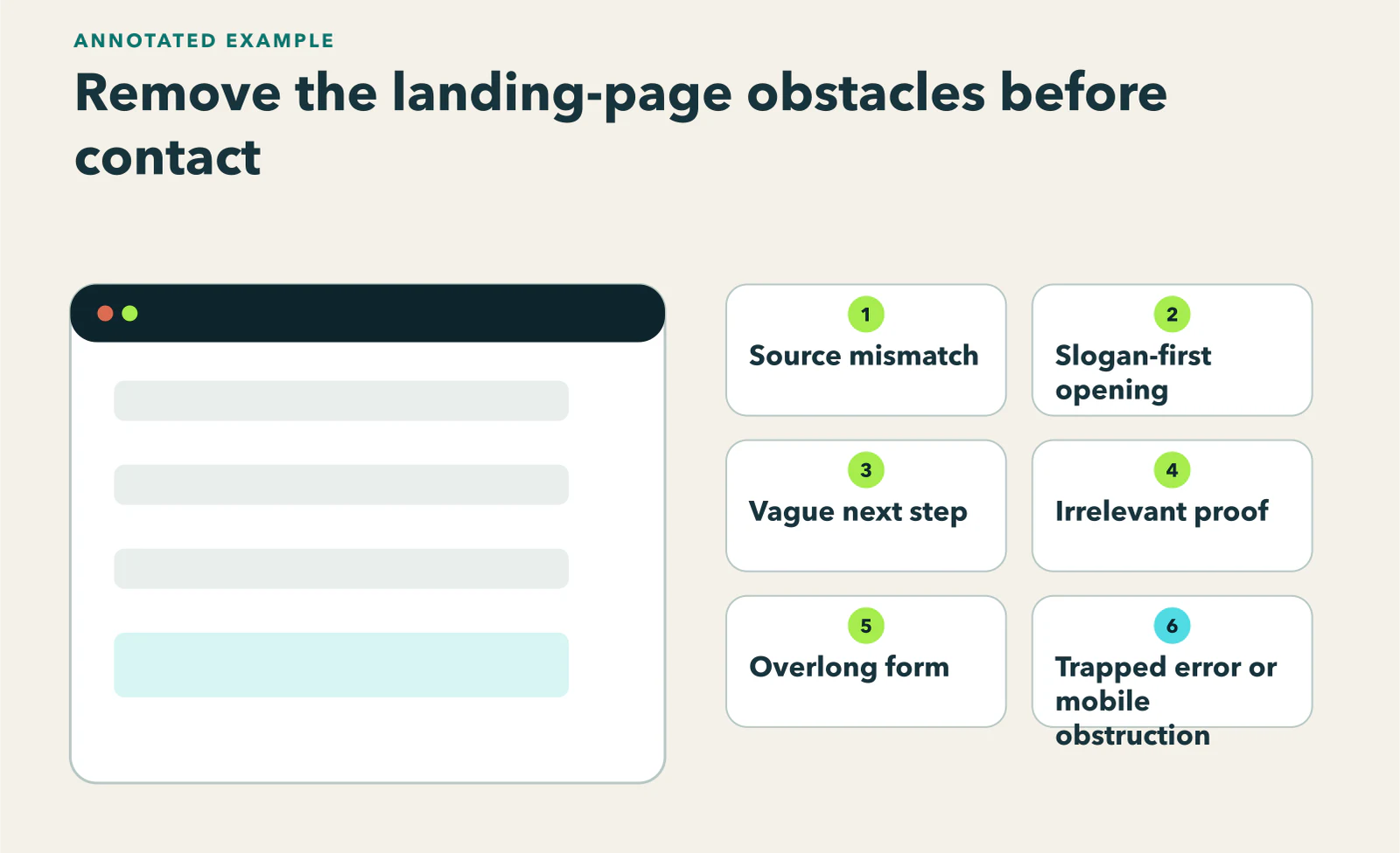 Diagram showing fictional landing page marked for source mismatch, slogan-first opening, vague CTA, irrelevant proof, overlong form, trapped error, and mobile obstruction.