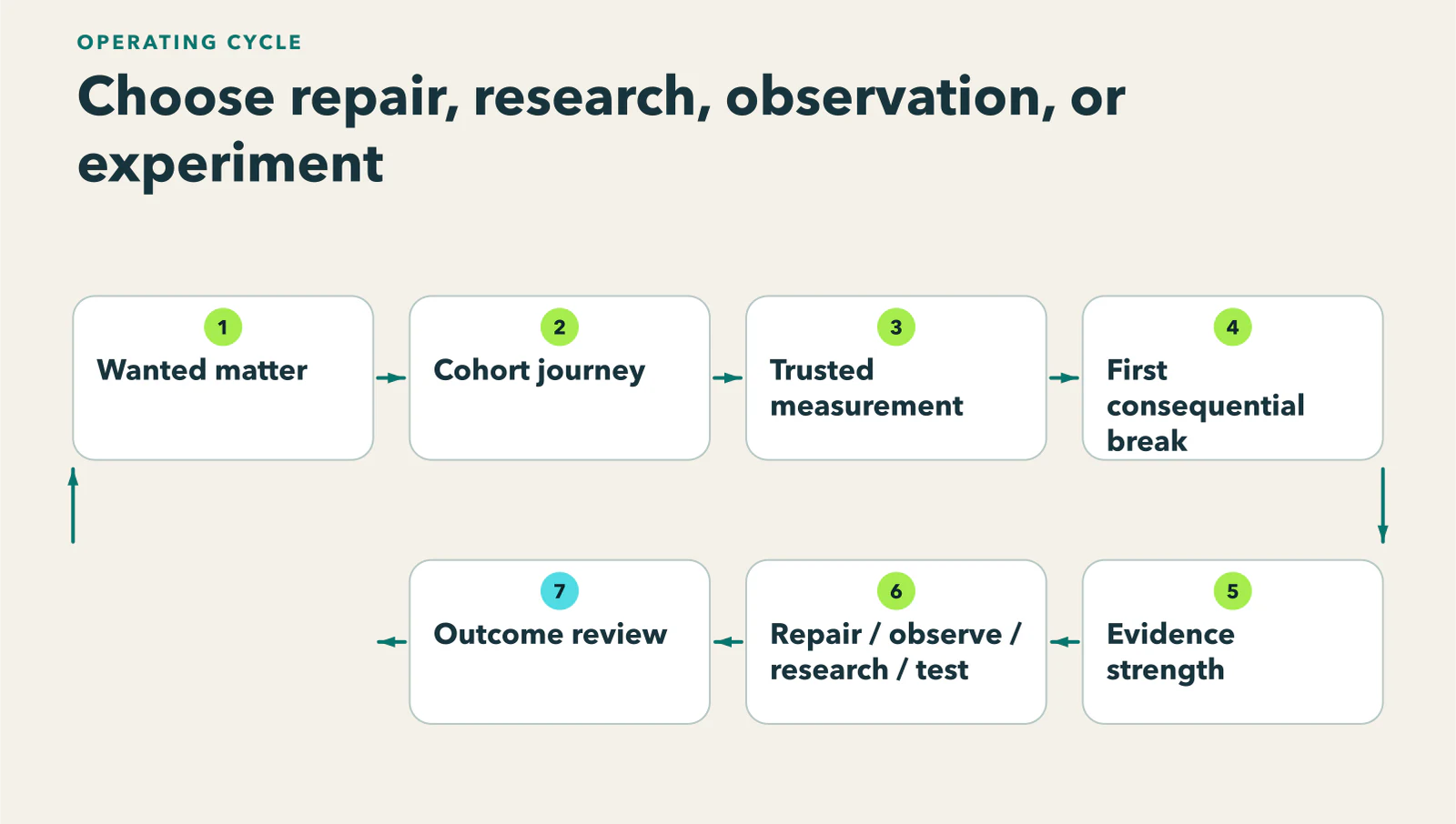 Diagram showing defined wanted matter → cohort journey → trusted measurement → first consequential break → evidence strength → repair/observe/research/experiment → outcome review.
