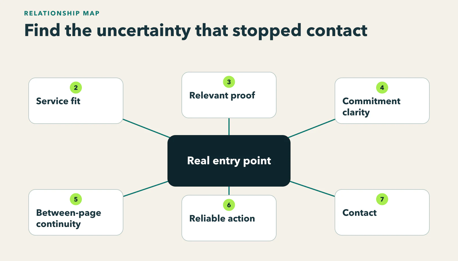 Diagram showing real entry points branch through service fit, proof, commitment, between-page continuity, and action reliability before contact.