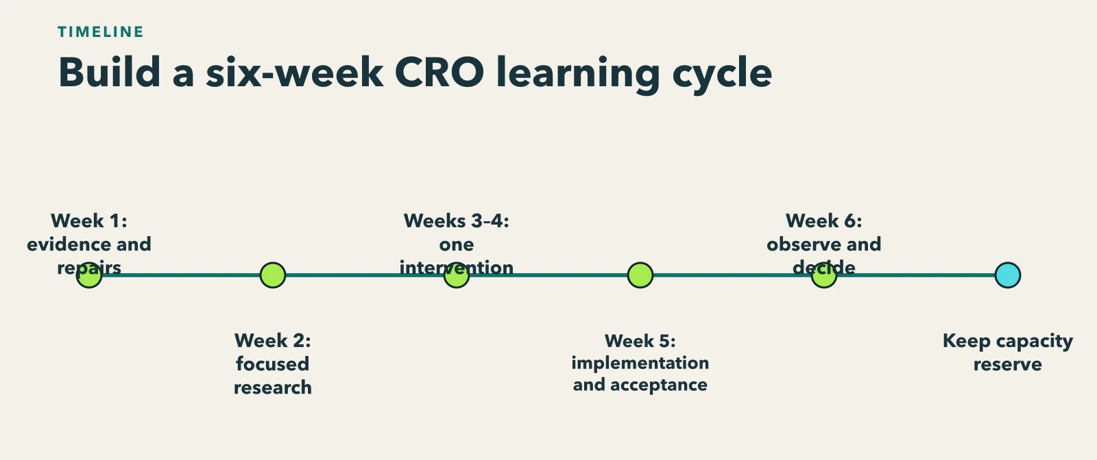 Diagram showing evidence inventory and mandatory fixes → focused research → one intervention → implementation/acceptance → observation → next-cycle decision, with capacity reserve.