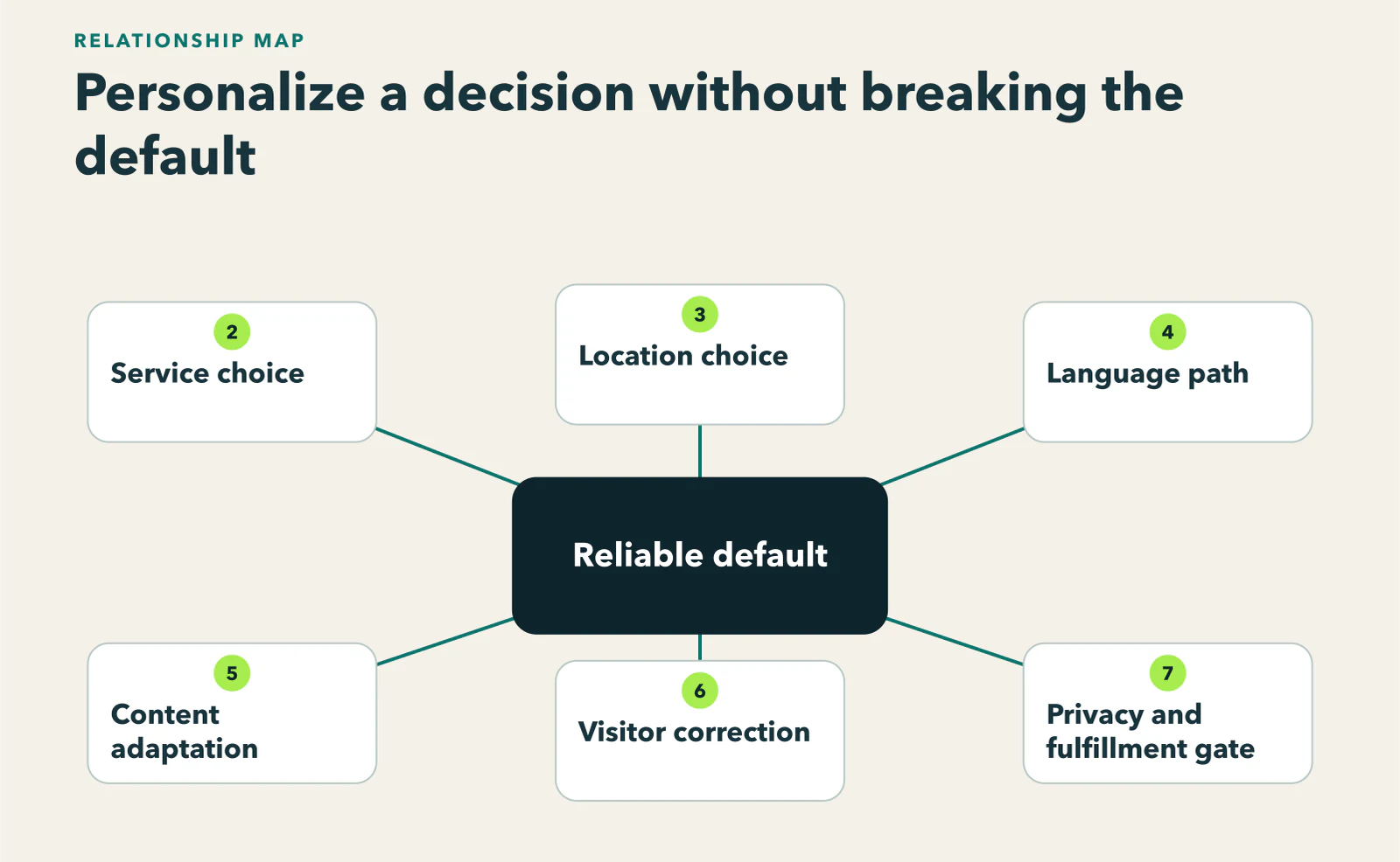 Diagram showing reliable default at center; service, location, language, content, and behavior adaptations pass correction, privacy, fulfillment, and evidence gates.