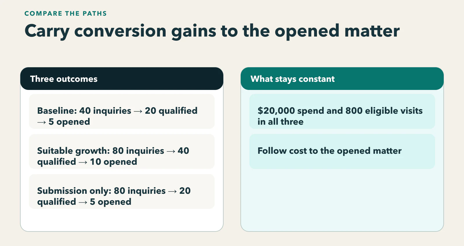 Diagram showing equal spend and traffic across baseline, page-improved, and intake-improved scenarios, carrying click → inquiry → qualified → retained costs through one chain.