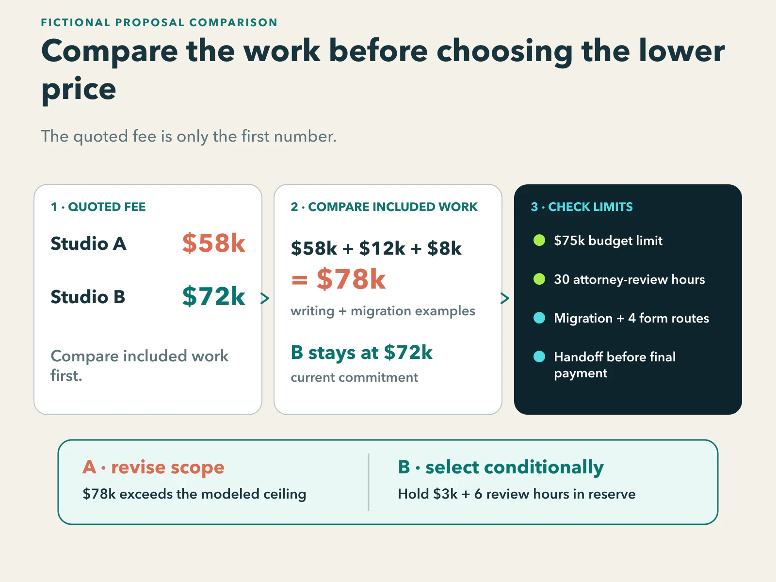 Fictional proposal comparison: Studio A rises from $58,000 to $78,000 when example writing and migration gaps are added, exceeding a $75,000 ceiling; Studio B remains $72,000 and is selected only after capacity, migration, form, and handoff gates pass.