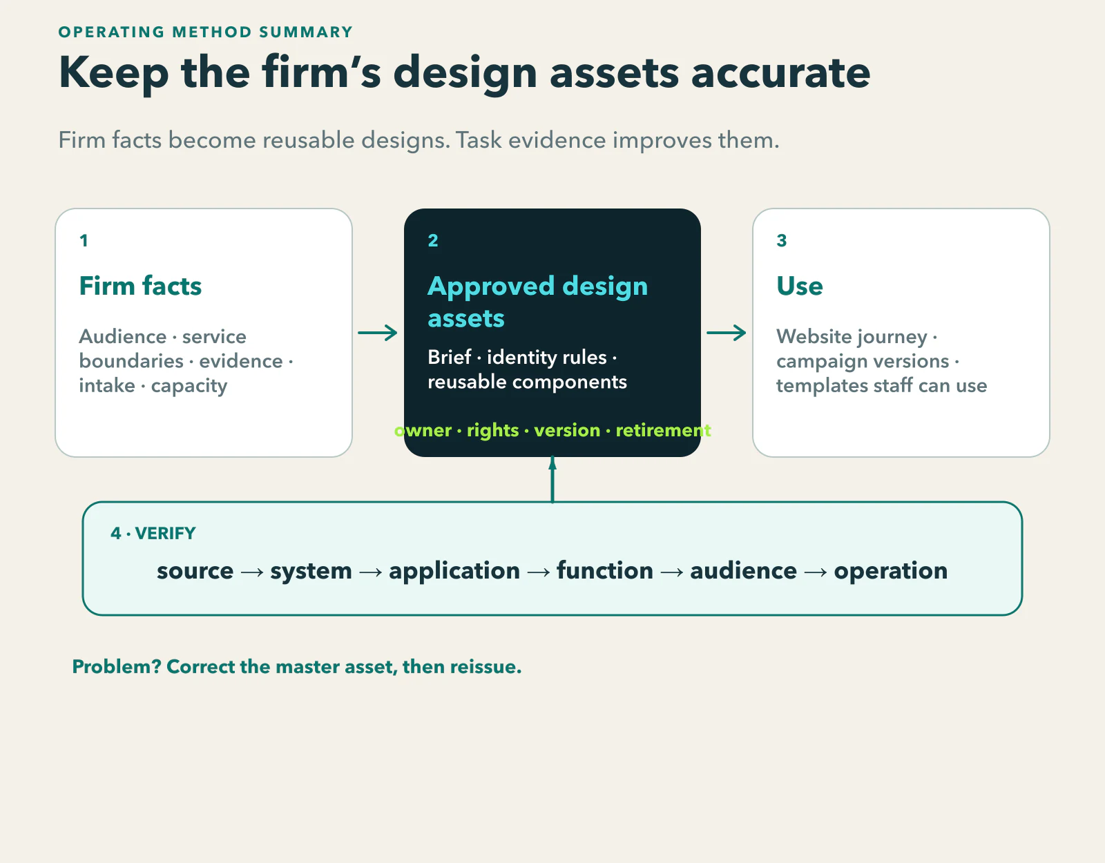 Law firm design-asset flow: firm facts feed an approved brief, identity rules, and reusable components; those assets produce website journeys, campaign versions, and templates staff can use; source, system, application, function, audience, and operation checks send problems back to the master asset for correction.