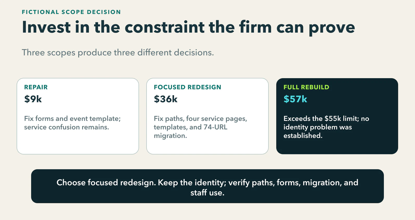 Fictional design investment choice: a $9,000 repair leaves service confusion, a $36,000 focused redesign addresses the proven path and production problems, and a $57,000 full rebuild exceeds the $55,000 limit without evidence of an identity problem.