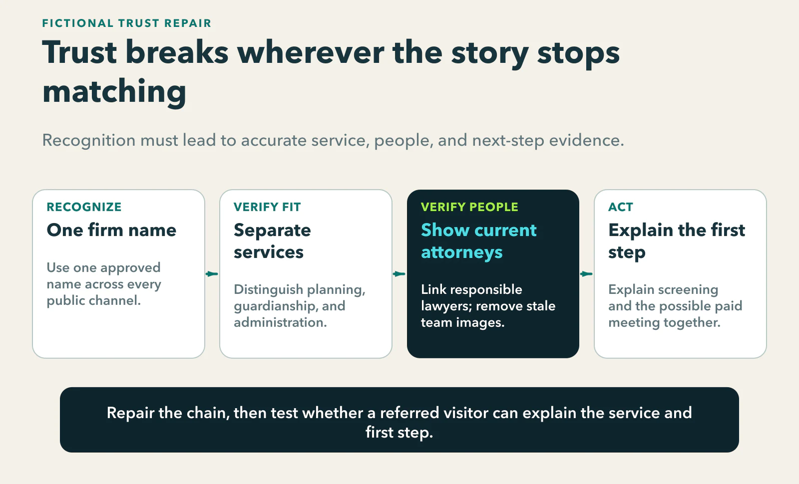 Trust chain for a fictional elder-law firm: use one firm name, distinguish the relevant service, show current responsible attorneys, and accurately explain the initial screening and possible paid planning meeting.