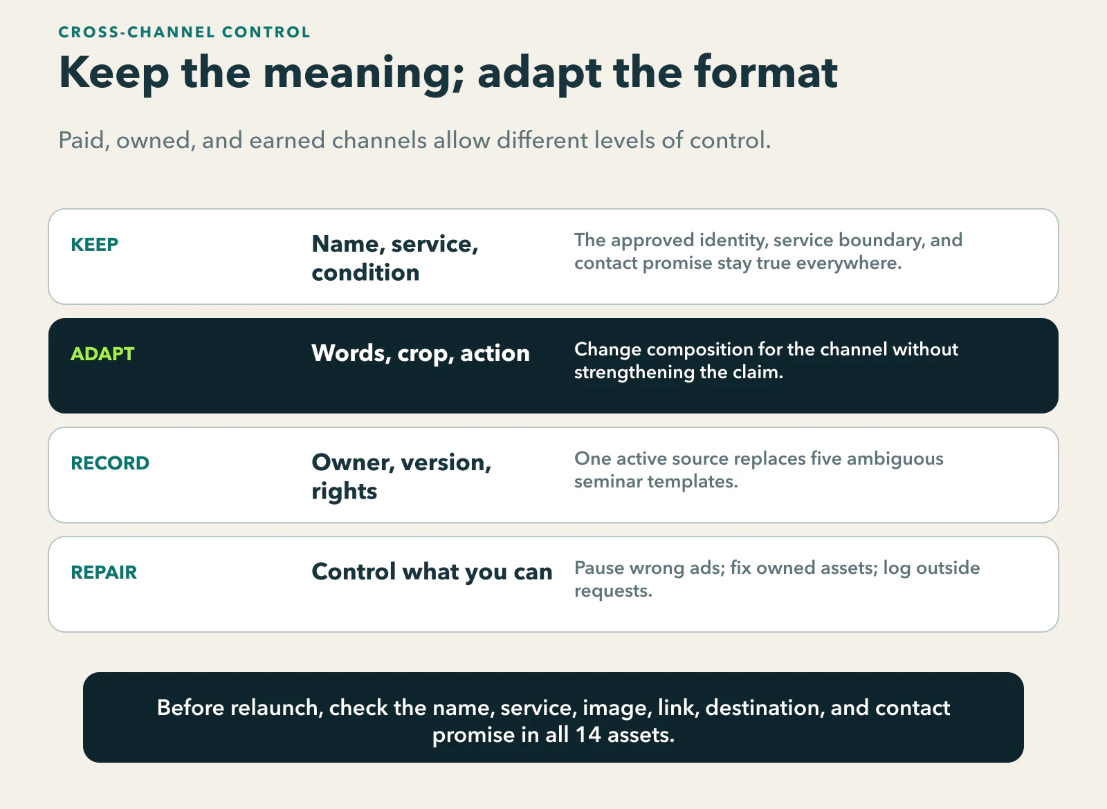 Cross-channel design control sequence: preserve the firm name, service boundary, and contact promise; adapt wording, crop, and action by channel; record owner, version, and rights; fix controlled assets first and track requested corrections to external assets.