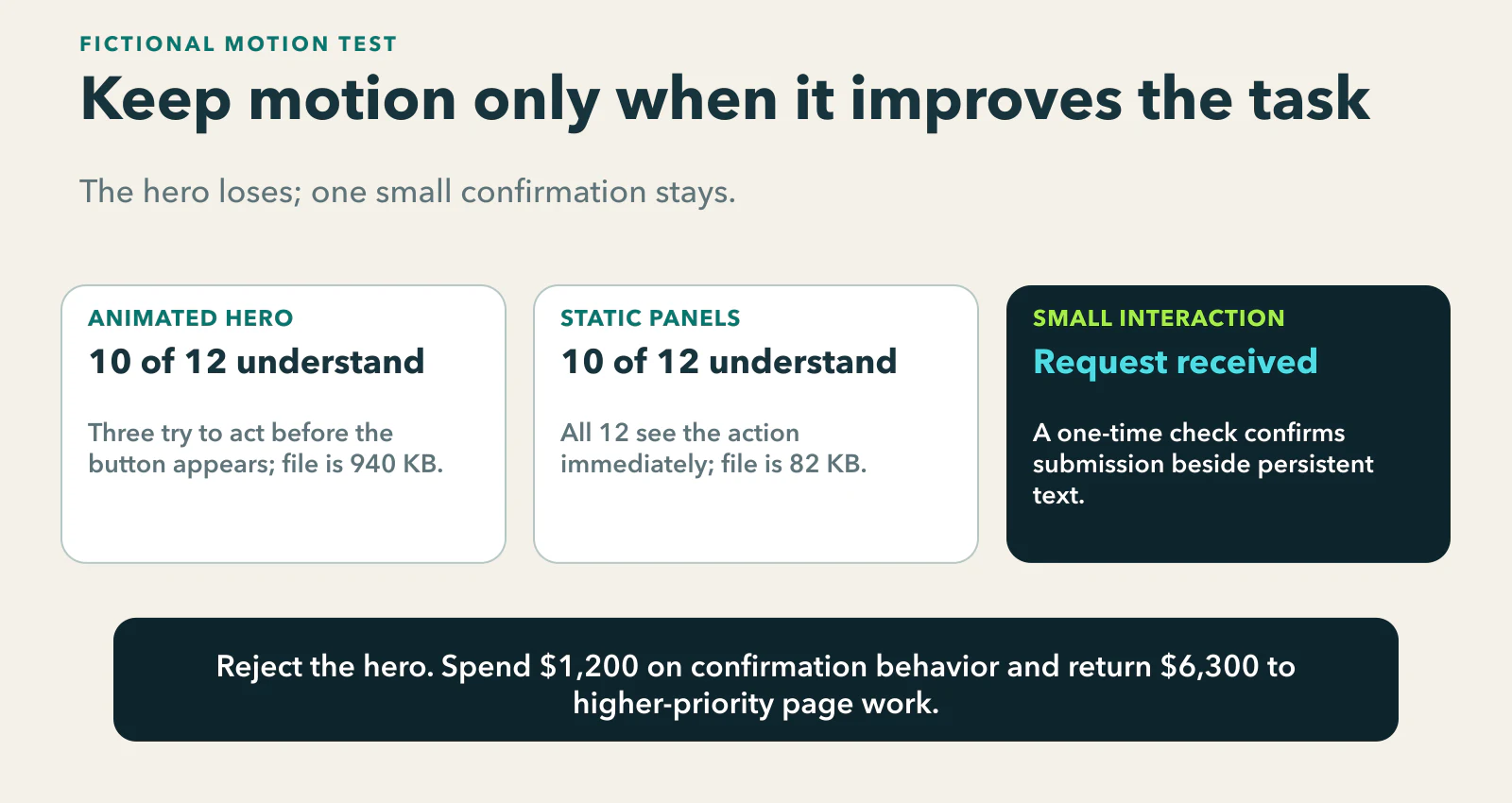 Fictional motion release test: both a 940-kilobyte animated hero and 82-kilobyte static panels produce 10-of-12 process comprehension, but three motion viewers wait for the action while all 12 static viewers see it; the firm rejects the hero and keeps a small request-received confirmation.