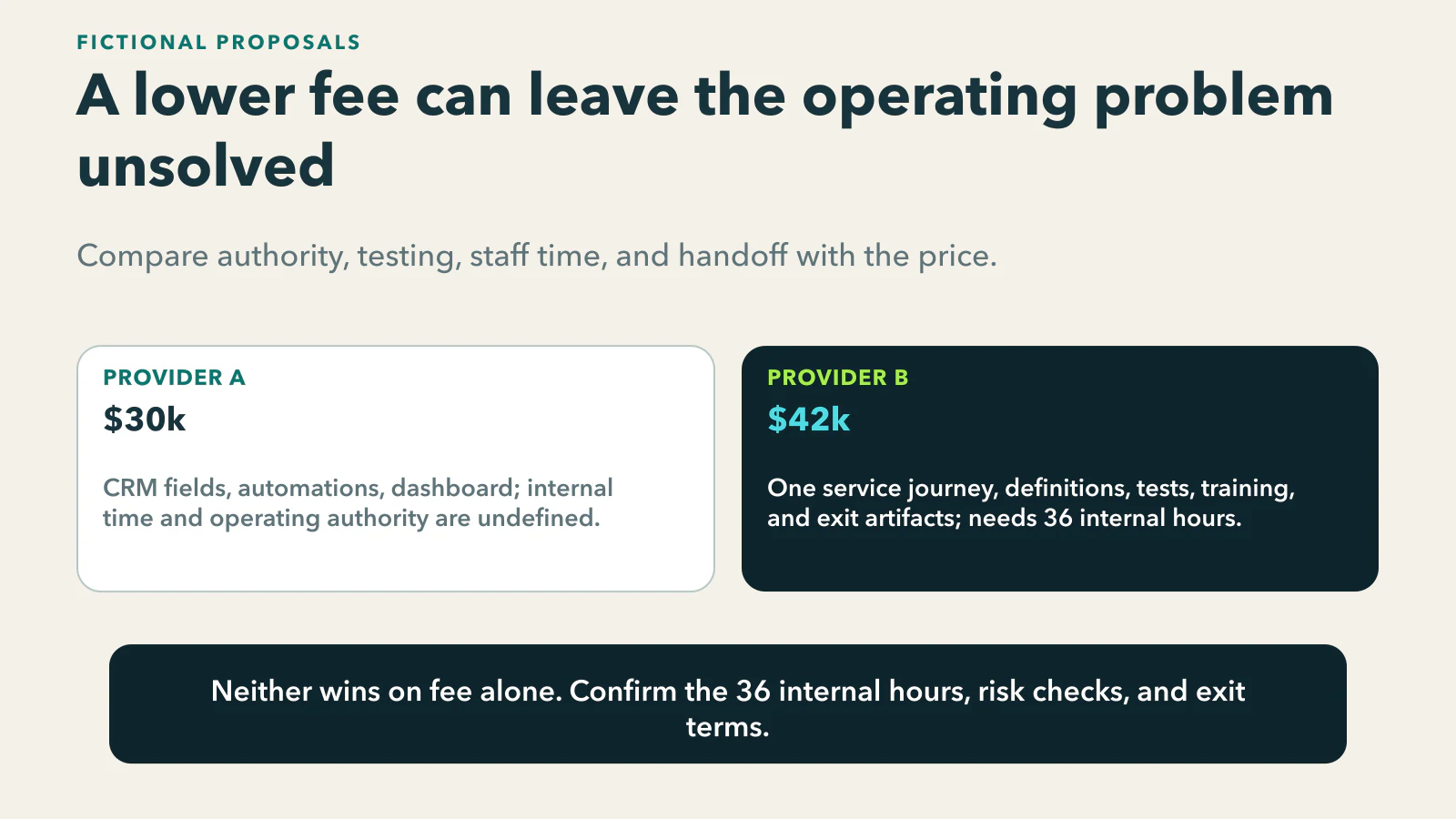 Fictional growth-operations comparison: Provider A costs $30,000 but leaves staff time and authority undefined; Provider B costs $42,000 and includes one tested service journey and handoff, but requires 36 internal hours that the firm must confirm.