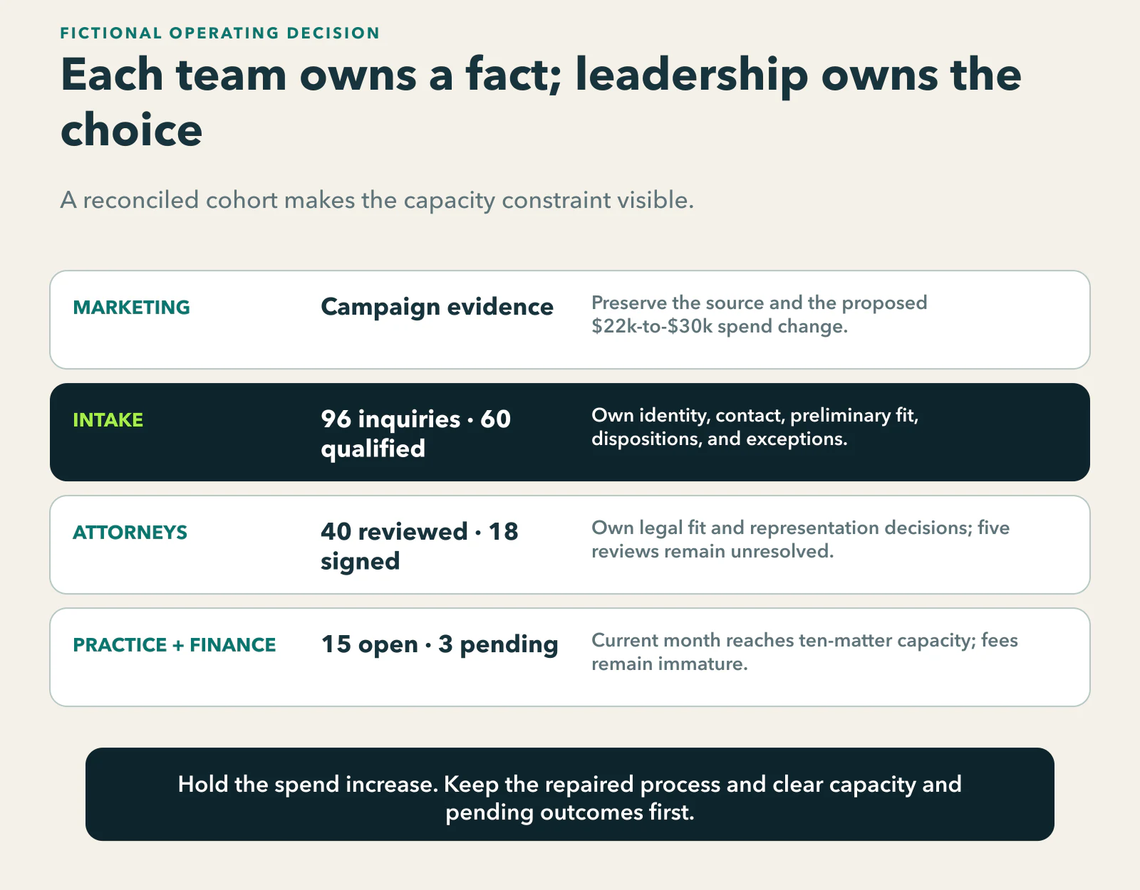 Fictional growth-operations ownership map: marketing preserves campaign evidence, intake reconciles 96 inquiries and 60 qualified records, attorneys own 40 reviews and 18 signed decisions, and practice leaders see 15 opened matters plus three signed pending while current-month capacity is full.
