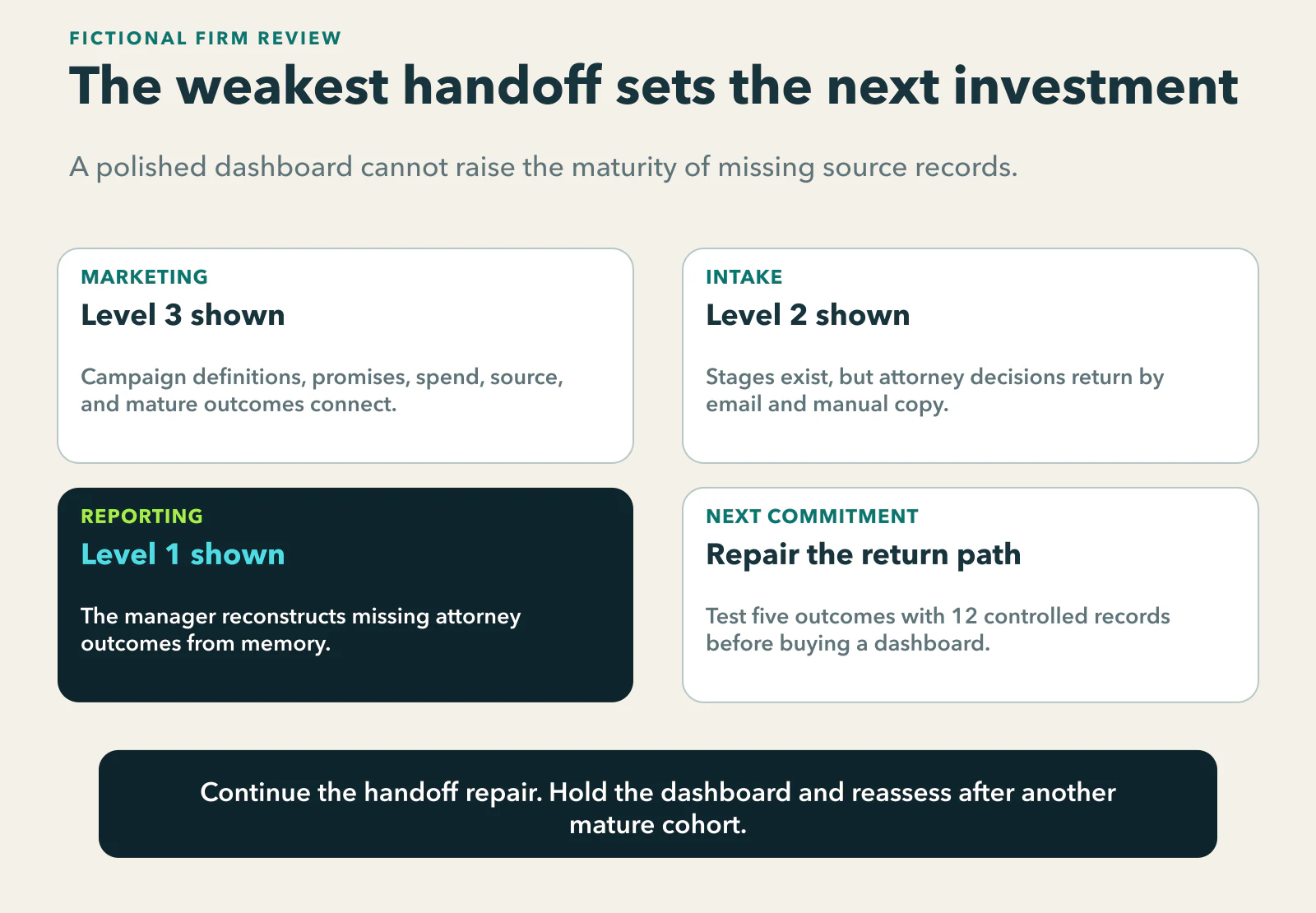 Fictional maturity review: marketing demonstrates Level 3, intake Level 2, and reporting only Level 1 because attorney outcomes are rebuilt from memory; the next commitment is a tested outcome-return path rather than a new dashboard.