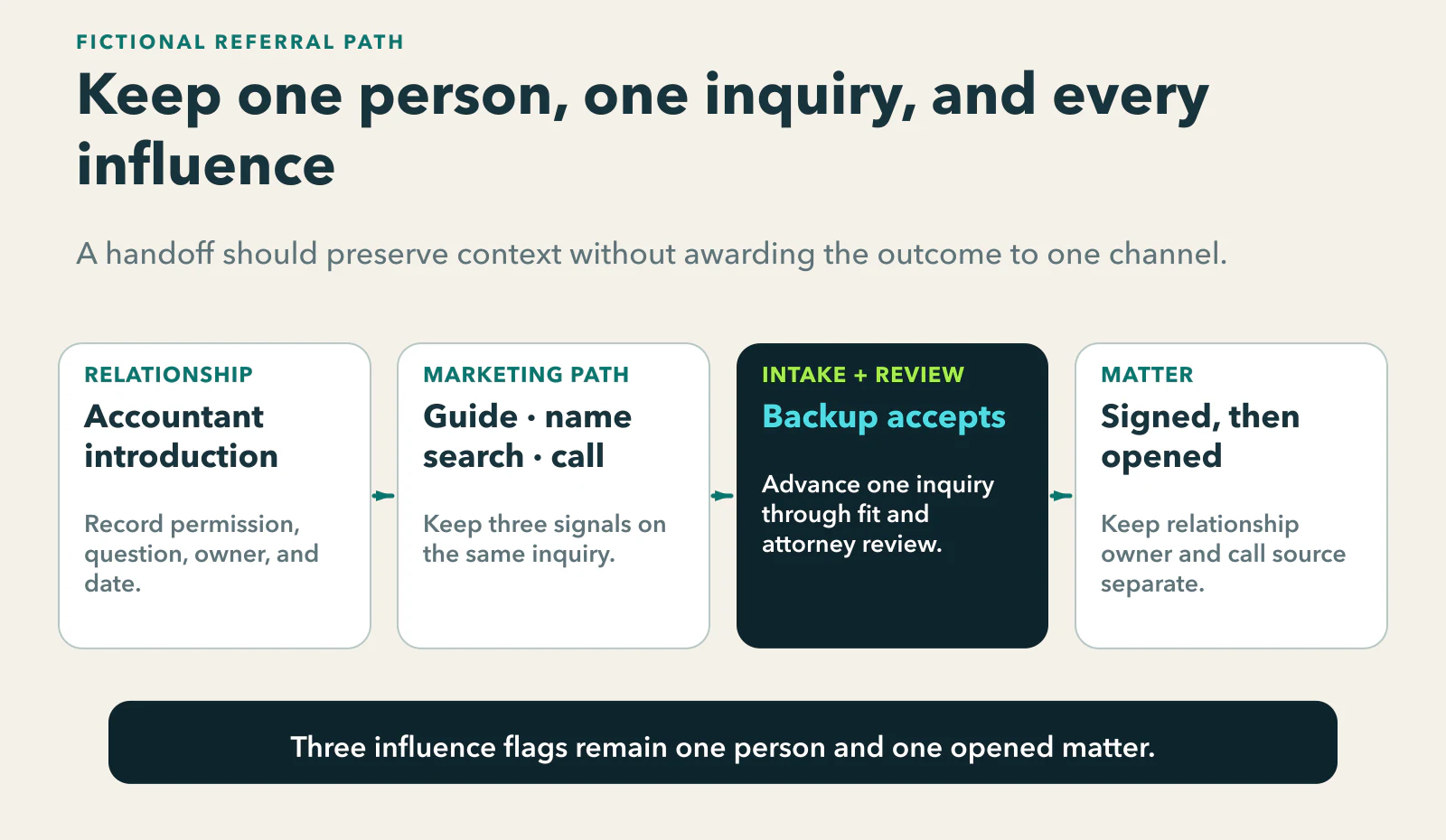 Fictional handoff from an accountant introduction through a guide visit, attorney-name search, tracked call, backup intake acceptance, attorney review, signed agreement, and opened matter, while three influence signals remain attached to one inquiry.