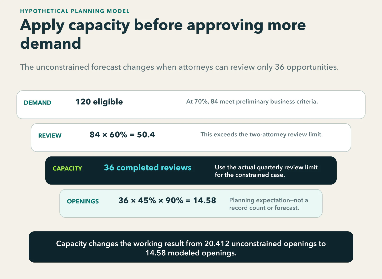 Hypothetical growth plan: 120 eligible inquiries at 70 percent yield 84 qualified; a 60 percent review assumption gives 50.4 reviews, but attorney capacity is 36, producing 14.58 modeled openings at 45 percent signing and 90 percent opening rates instead of 20.412 unconstrained.