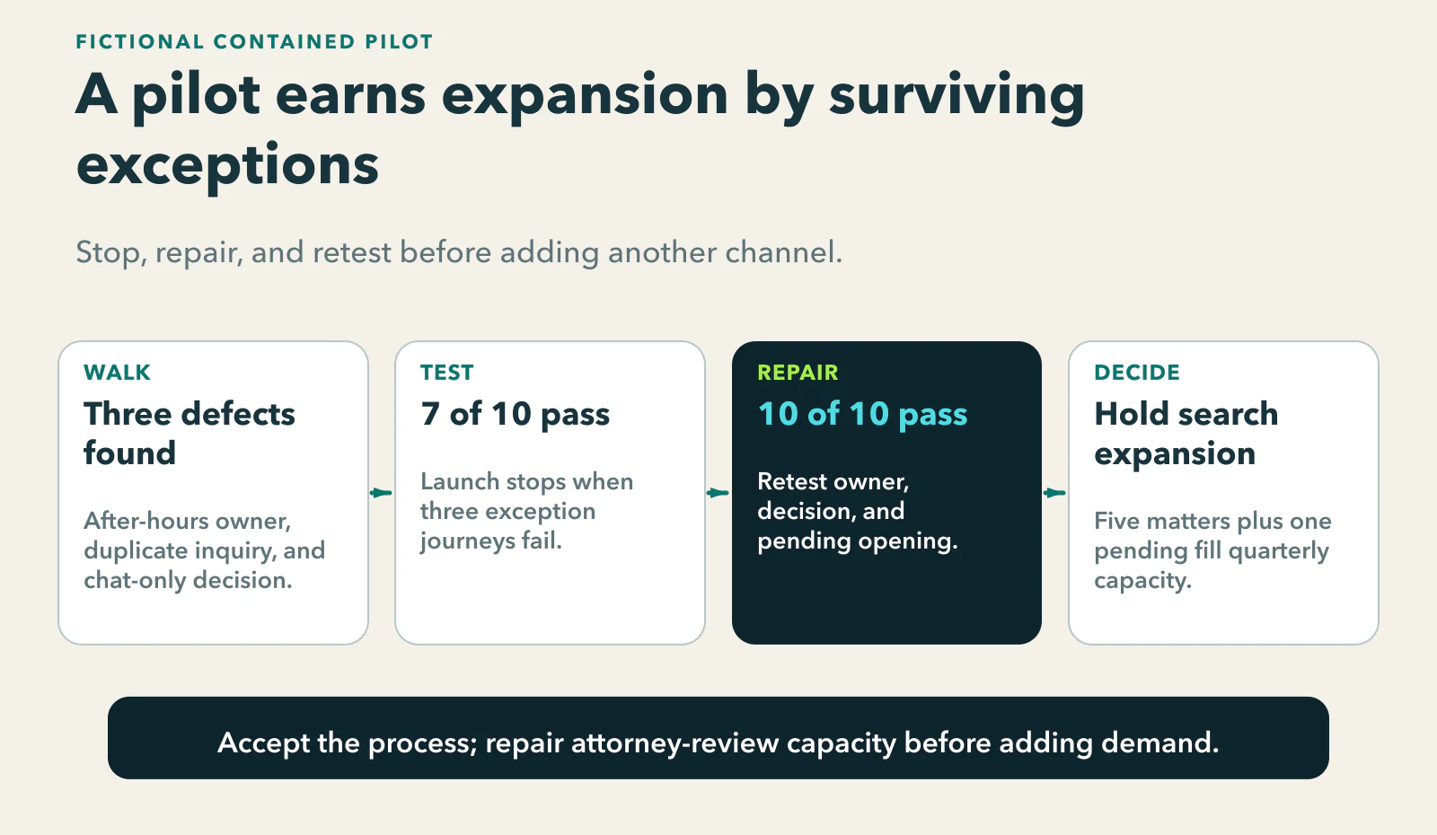 Fictional growth-operations pilot timeline: a process walk finds three defects, the first acceptance run passes seven of ten cases, repairs produce ten of ten passes, and capacity of five opened matters plus one pending leads the firm to hold search expansion.