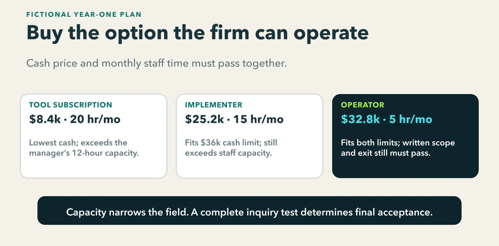 Fictional marketing-operations comparison: an $8,400 tool requires 20 staff hours monthly, a $25,200 implementation requires 15, and a $32,800 operator requires five; only the operator fits both a $36,000 cash limit and 12-hour staff limit, subject to scope and exit checks.