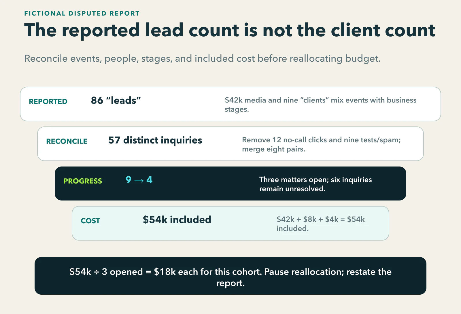Fictional report reconciliation: 86 reported leads become 57 distinct inquiries after removing non-call clicks and tests and merging duplicate contact pairs; nine qualify, four sign, three open, and included cost rises from $42,000 media to $54,000, or $18,000 per opened matter.