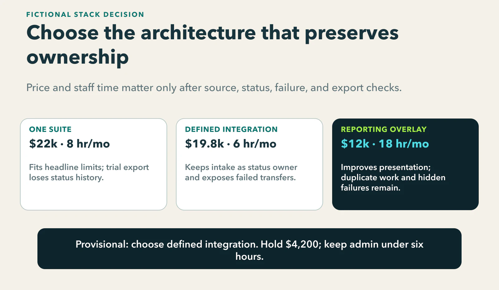 Fictional stack comparison: a $22,000 all-in-one suite loses status history on export, a $19,800 defined integration preserves source and intake-owned status with six monthly admin hours, and a $12,000 reporting overlay leaves duplicate work and hidden failures; the middle design is provisionally chosen with $4,200 uncommitted.