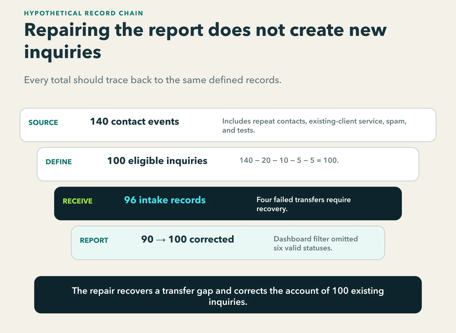 Hypothetical reconciliation: 140 contact events become 100 eligible inquiries after reviewed exclusions; four failed transfers leave 96 intake records and a filter shows only 90, then recovery and filter repair restore the report to the same 100 inquiries.