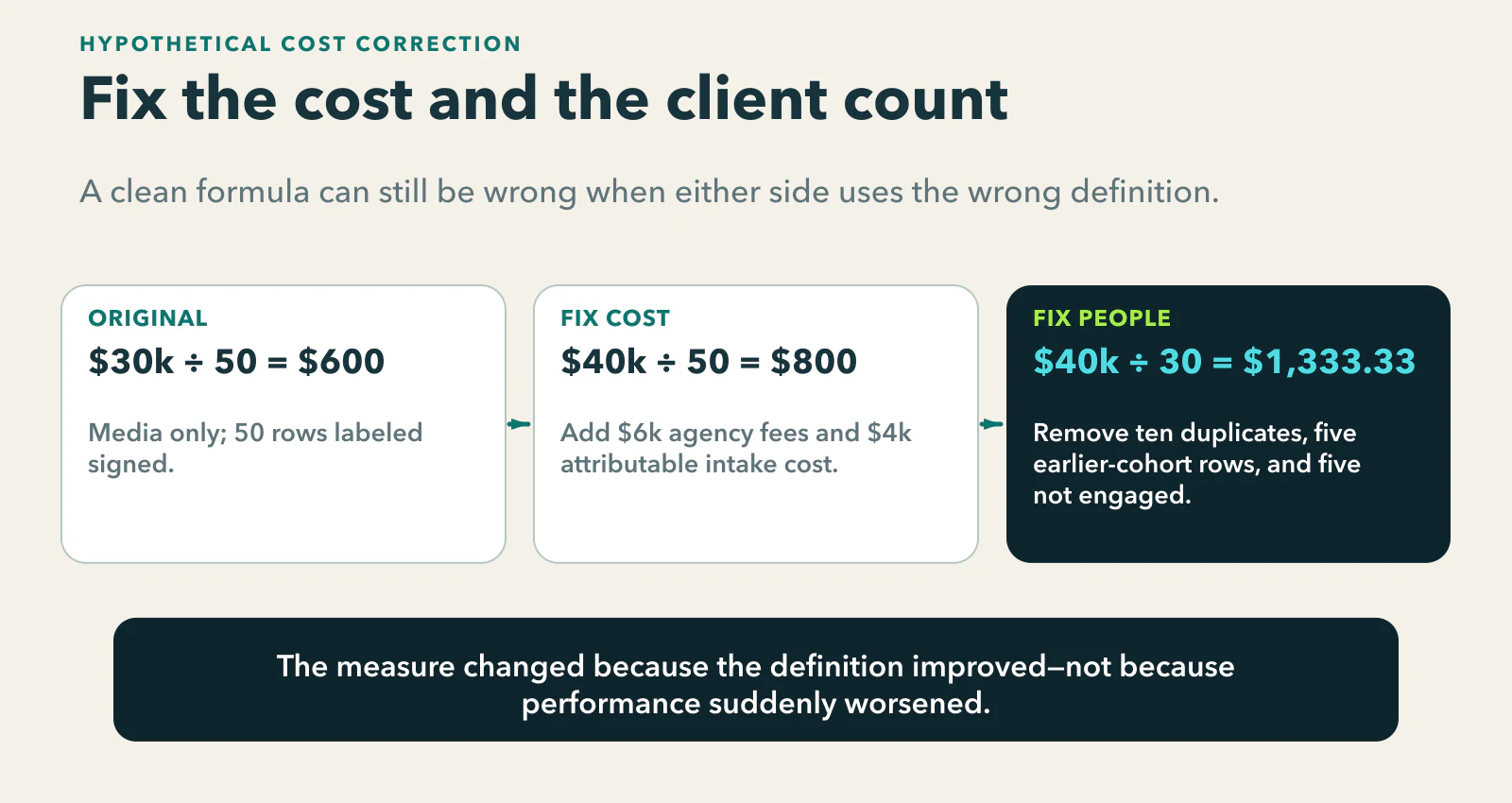 Hypothetical client-cost correction: $30,000 divided by 50 signed rows reports $600; adding agency and attributable intake costs gives $40,000 divided by 50, or $800; correcting the denominator to 30 distinct new clients gives $1,333.33.