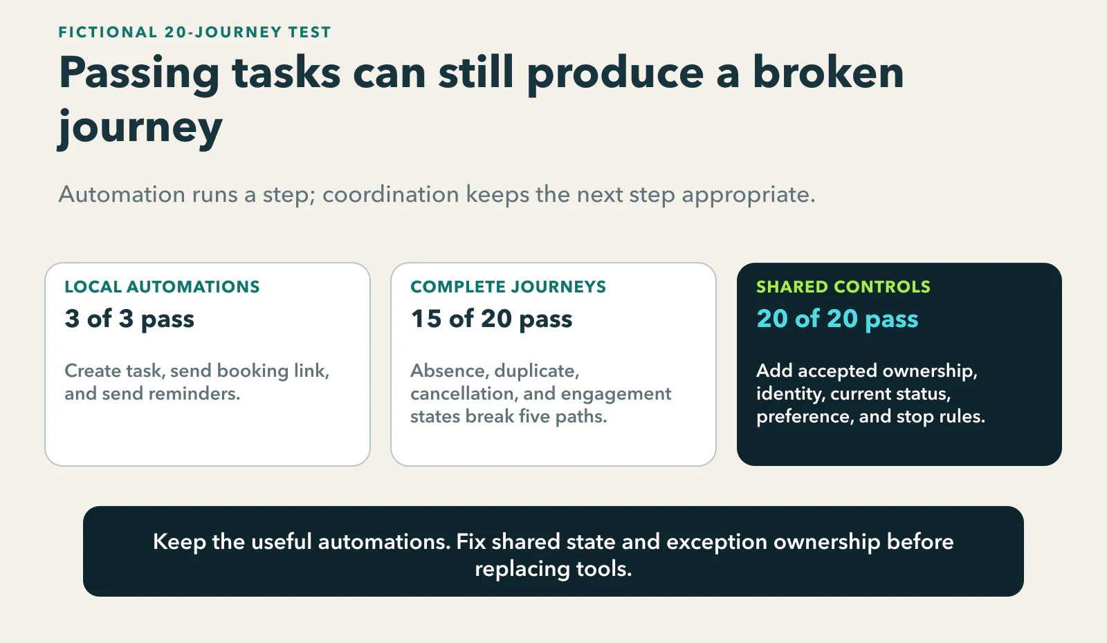 Fictional automation test: three local automations pass alone, but only 15 of 20 complete inquiry journeys reach the intended state; adding accepted ownership, identity, appointment status, communication preference, and engagement stop controls brings the same 20 journeys to their intended states.