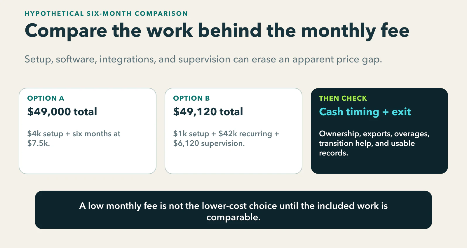 Hypothetical six-month intake proposal comparison: Option A totals $49,000 from a $4,000 setup fee and six monthly payments of $7,500; Option B totals $49,120 after setup, recurring provider and platform fees, and $6,120 of internal supervision; the firm must also check cash timing and exit terms.