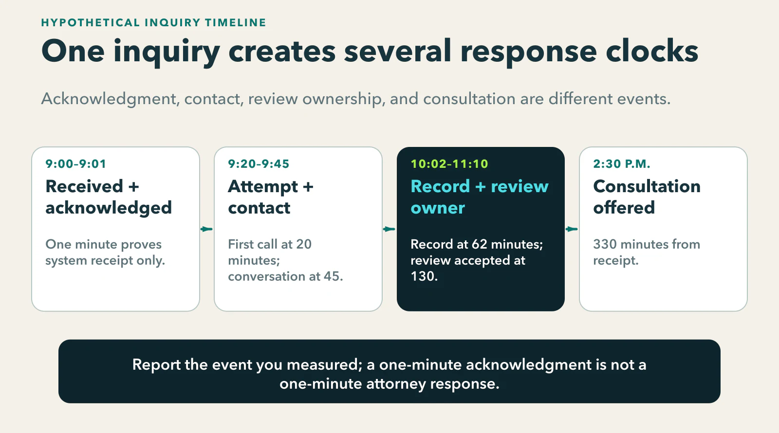 Hypothetical inquiry timeline: received at 9:00, acknowledged at 9:01, first human attempt at 9:20, contact at 9:45, preliminary record at 10:02, attorney review accepted at 11:10, and consultation offered at 2:30 p.m., 330 minutes after receipt.