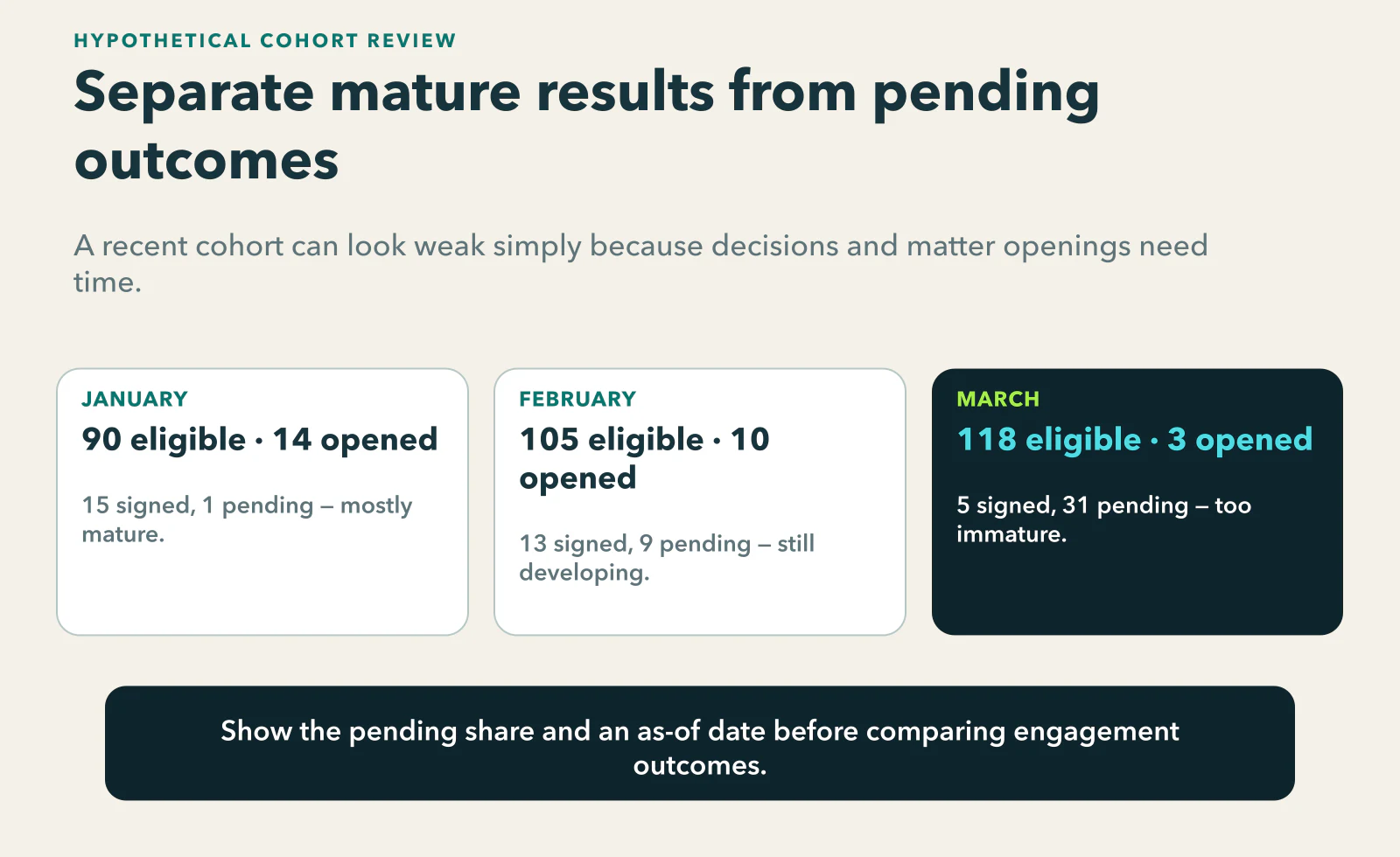 Hypothetical maturity comparison: January has 90 eligible inquiries, 15 signed, one pending, and 14 opened matters; February has 105 eligible, 13 signed, nine pending, and 10 opened; March has 118 eligible, five signed, 31 pending, and three opened, making March too immature for a fair engagement comparison.