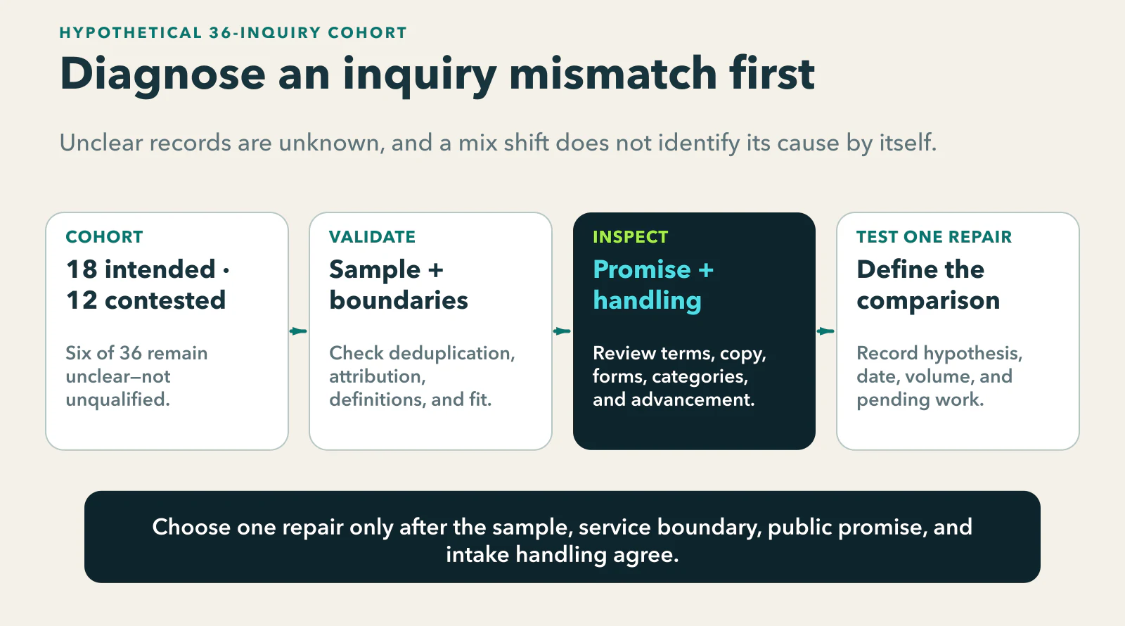 Hypothetical mismatch review for 36 estate-planning campaign inquiries: 18 request the intended service, 12 ask about contested-estate work, and six remain unclear; the team validates the cohort and service boundary, inspects both public promise and intake handling, then tests one documented repair without claiming causation from a later mix shift.