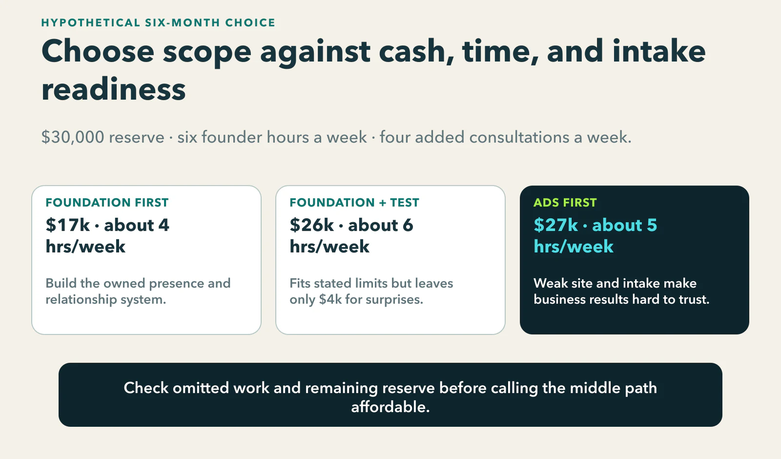 Hypothetical new-firm comparison within a $30,000 six-month reserve, six founder hours per week, and four added consultations per week: foundation first costs $17,000 and about four hours weekly; foundation plus one paid test costs $26,000 and about six hours, leaving $4,000; ads first costs $27,000 but relies on a weak site and intake path.