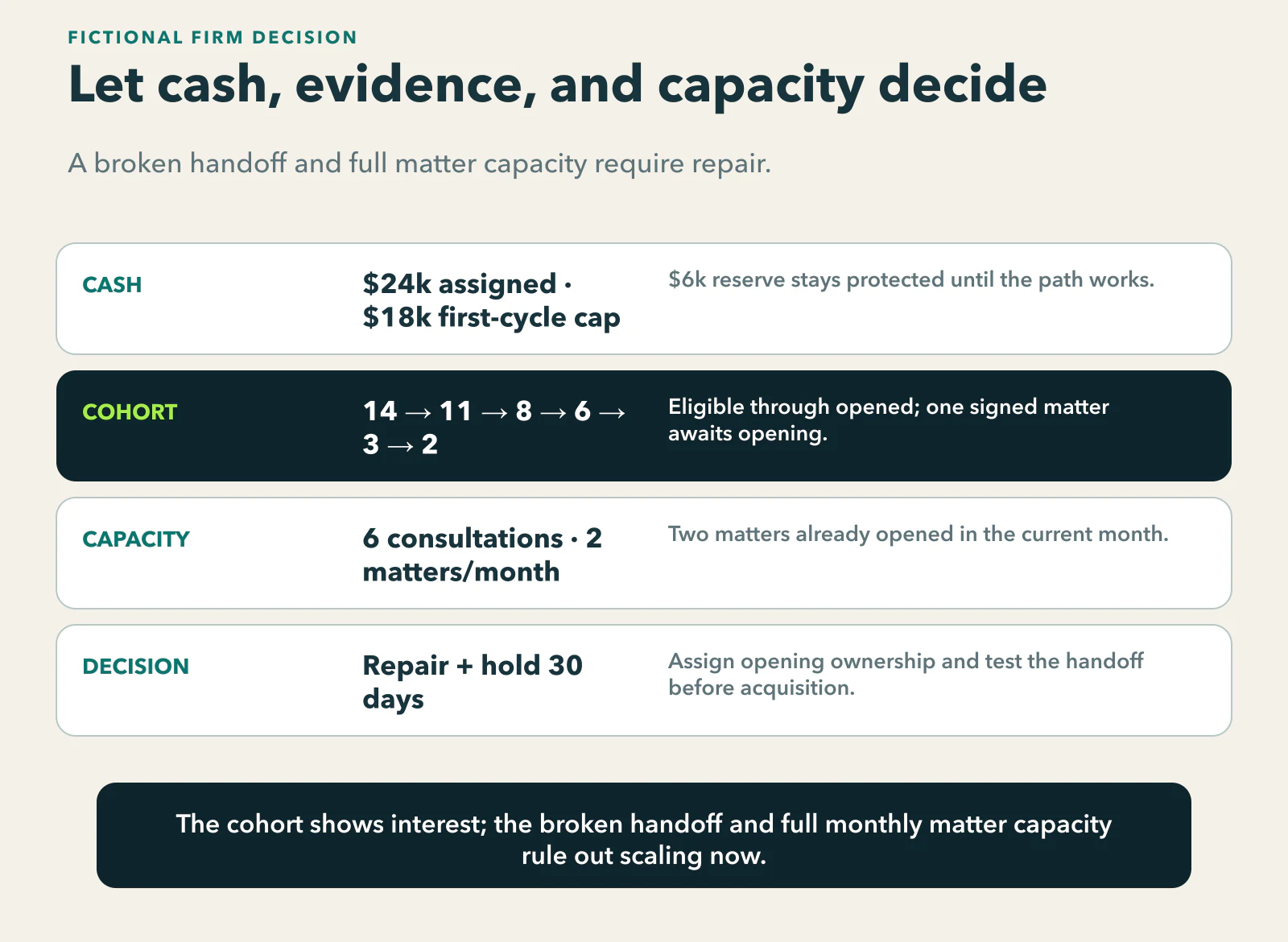 Fictional Denver employment-firm decision: $24,000 is assigned with an $18,000 first-cycle cap and $6,000 reserve; 14 eligible inquiries narrow to 11 contacted, eight preliminary fit, six attorney-reviewed, three signed, and two opened this month, while one signed matter awaits opening; with capacity of six consultations and two matters monthly, the firm repairs the handoff and holds acquisition for 30 days.