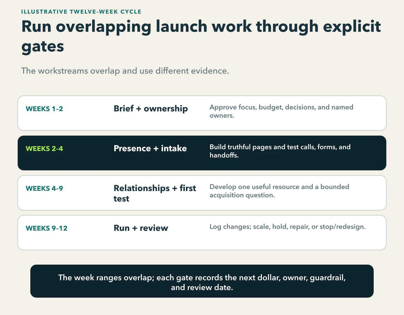 Illustrative twelve-week new-firm launch with overlapping workstreams: weeks one to two approve the brief and ownership; weeks two to four establish public presence and intake; weeks four to nine develop relationships, a useful resource, and a bounded first test; weeks nine to twelve run and review for a scale, hold, repair, or stop-and-redesign decision.