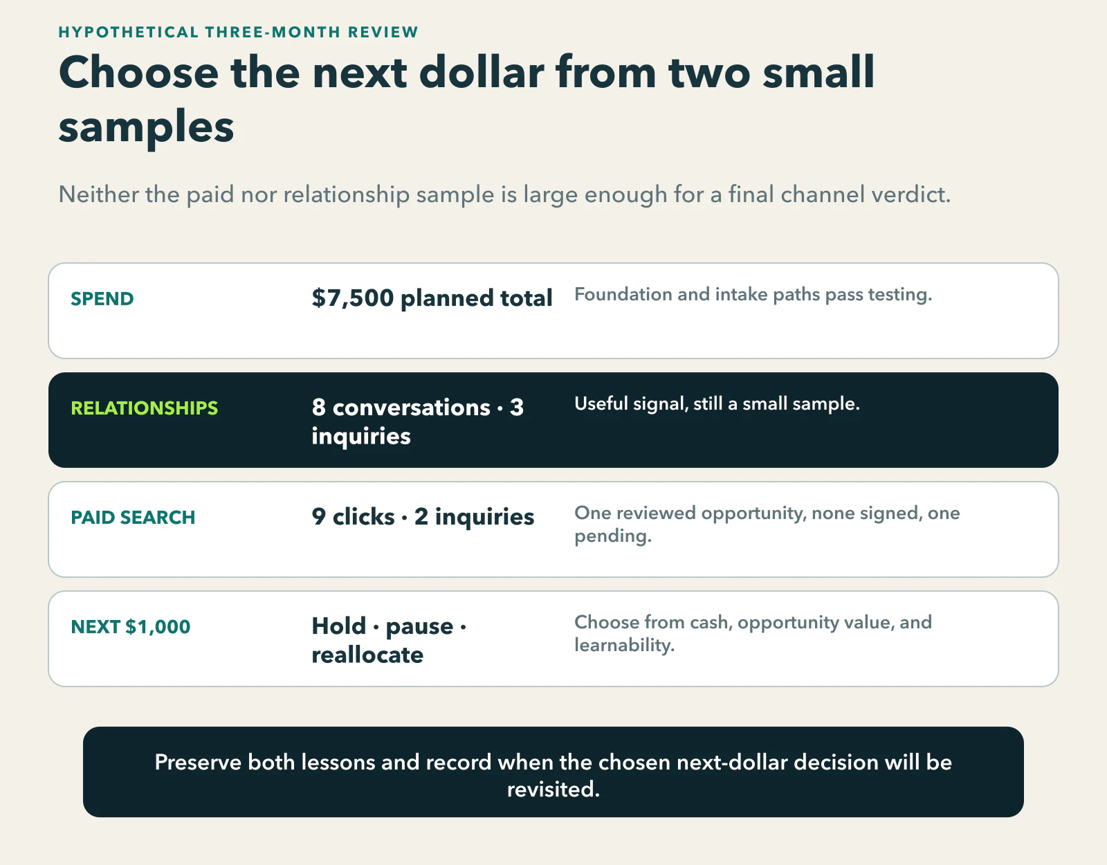 Hypothetical three-month small-firm review after $7,500: relationship work produces eight conversations and three inquiries; paid search produces nine clicks, two inquiries, one attorney-reviewed opportunity, no signed agreement, and one pending inquiry; the next $1,000 can be held, paused for a better test, or moved toward the relationship and resource system.