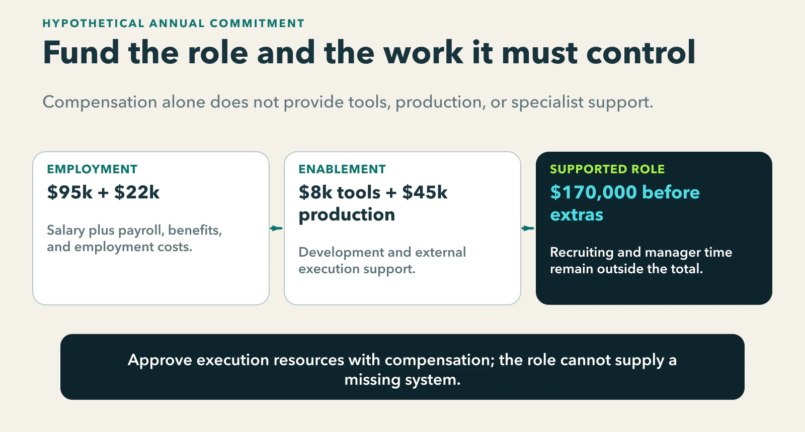 Hypothetical supported marketing-role calculation: $95,000 salary plus $22,000 in payroll, benefits, and employment costs, $8,000 in tools and development, and $45,000 in external production equals a $170,000 annual commitment before recruiting and manager time.
