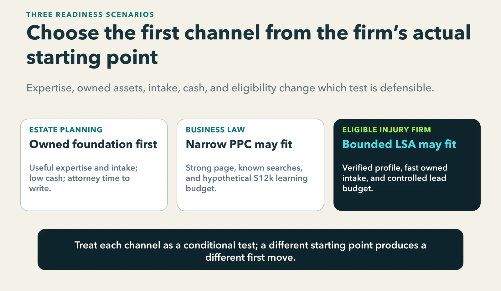 Three new-firm readiness scenarios: an estate-planning firm with useful expertise, reliable intake, low test cash, and writing time starts with its owned foundation; a business-law firm with a strong page, known searches, and a hypothetical $12,000 learning budget may run narrow PPC; an eligible injury firm with a verified profile, fast intake, and controlled lead budget may run a bounded Local Services Ads test.