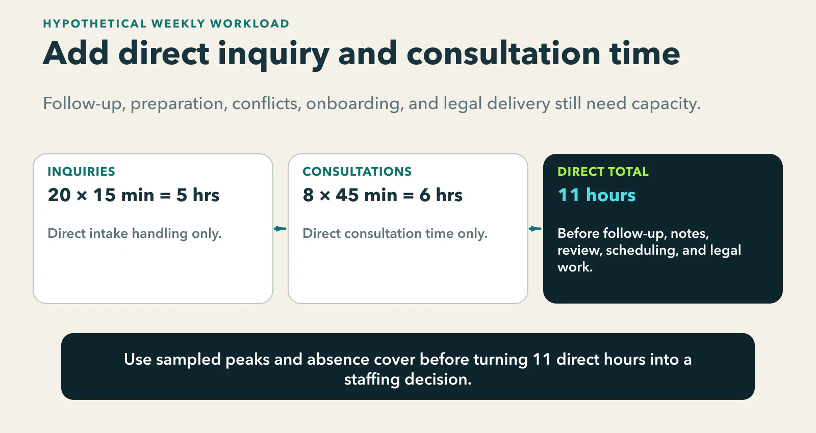 Hypothetical weekly workload model: 20 inquiries at 15 minutes each equal five direct intake hours; eight consultations at 45 minutes equal six direct consultation hours; the 11-hour total excludes follow-up, preparation, notes, review, scheduling, conflicts, onboarding, administration, and legal delivery.