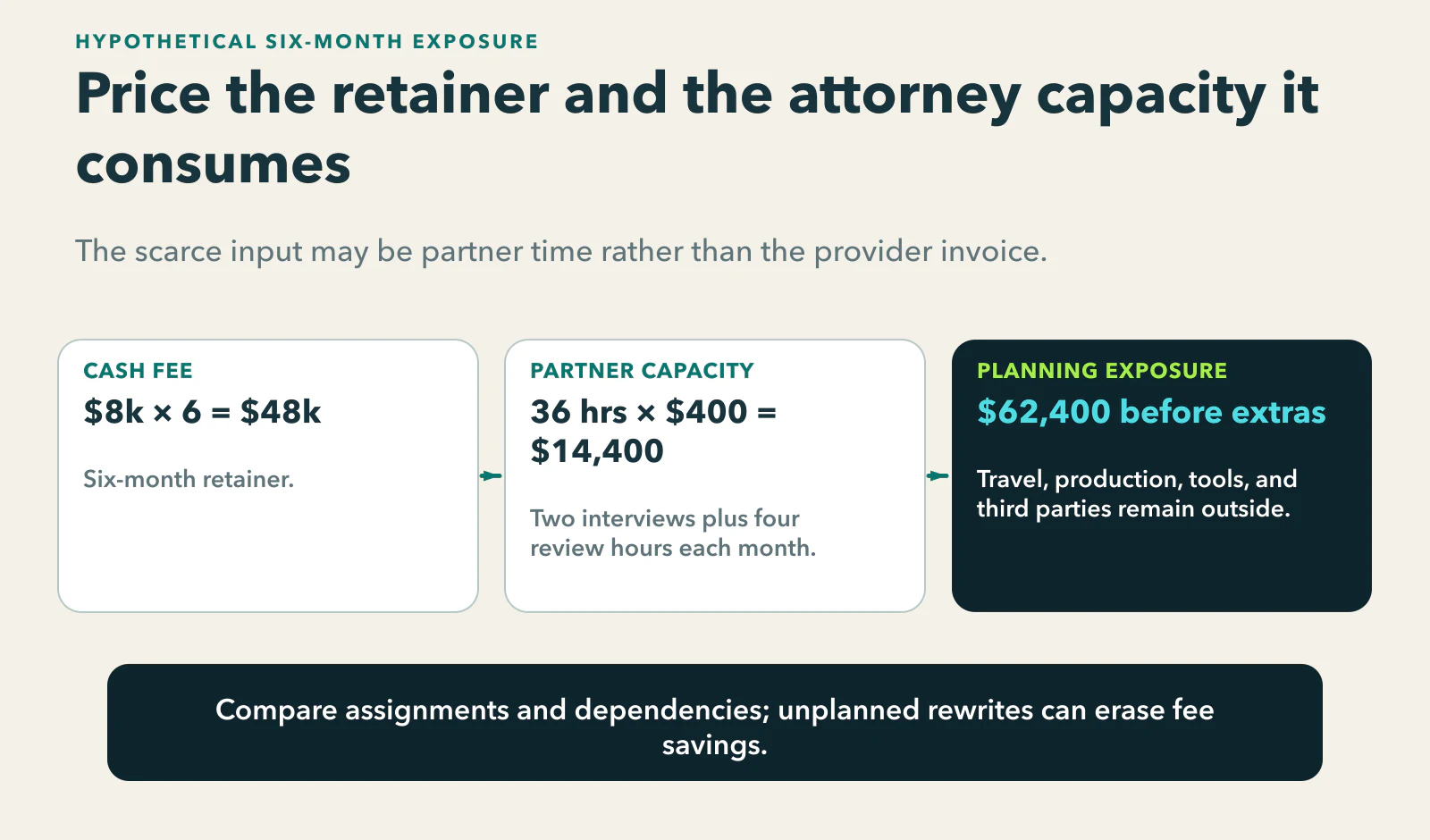 Hypothetical communications workload: an $8,000 monthly retainer for six months equals $48,000; two partner interviews plus four review hours monthly total 36 partner hours, valued at $14,400 for planning; combined exposure is $62,400 before travel, production, distribution, monitoring tools, or third-party costs.