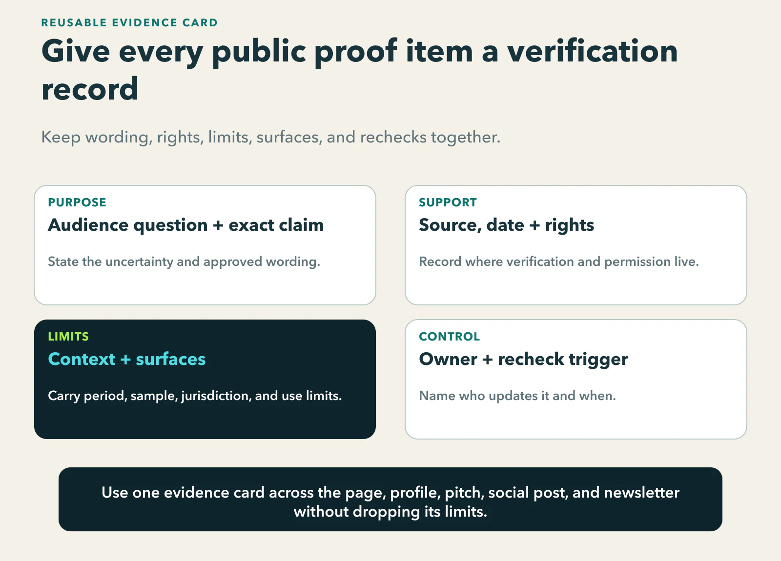 Credibility evidence card with four grouped fields: audience question and exact approved claim; verification source, date, and permission or rights; context limits and intended surfaces; and a named owner with a recheck date or trigger.