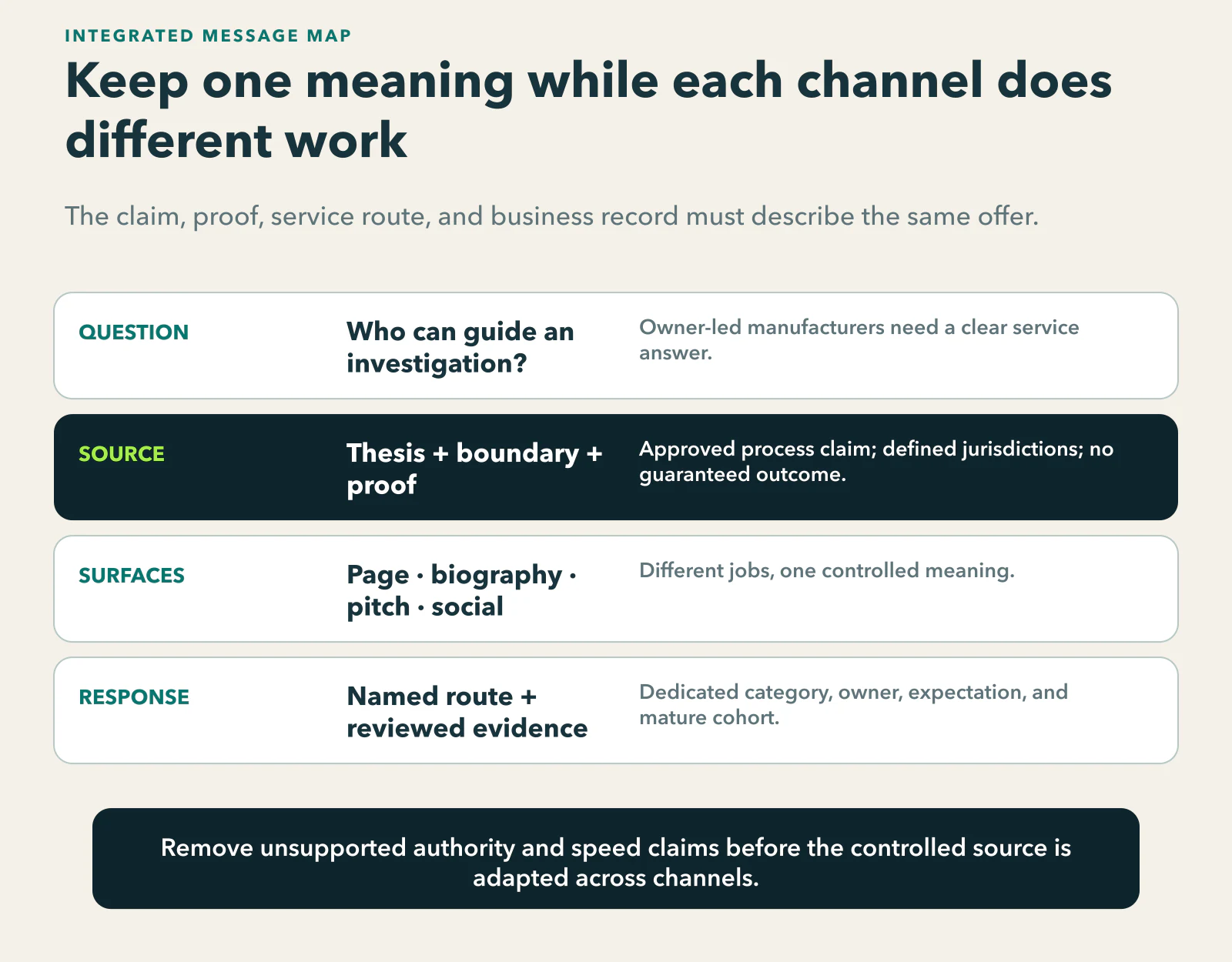 Integrated message map for a workplace-investigations theme: begin with the audience question, control the attorney thesis, service boundary, proof, and claim limits, adapt that meaning across the service page, biography, press pitch, and social posts, then connect a named intake route to attorney-reviewed opportunities by mature cohort.