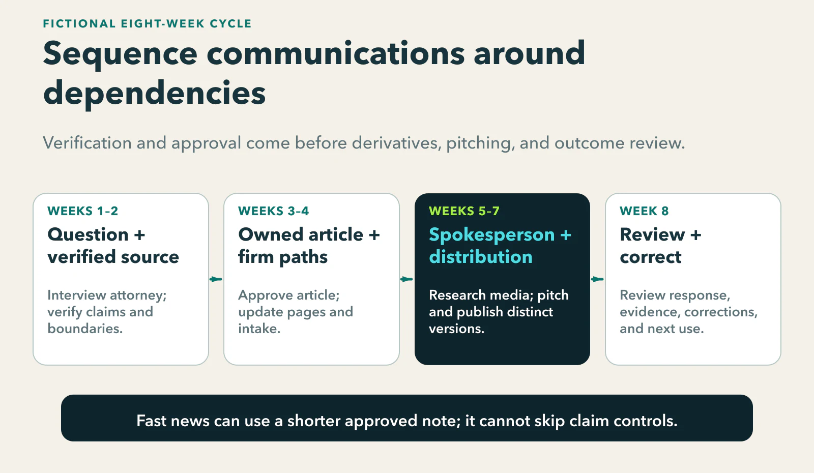 Fictional eight-week communications cycle: weeks one and two select the question, interview the attorney, and verify claims; weeks three and four produce the owned article and update firm paths; weeks five through seven prepare the spokesperson, research media, pitch, and publish distinct derivatives; week eight reviews response, inquiry evidence, corrections, and next use.