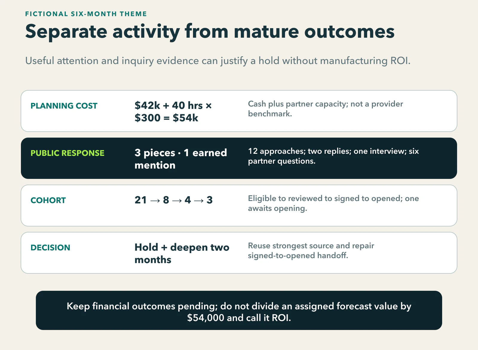 Fictional six-month succession-planning communications theme: $42,000 cash plus 40 partner hours valued at $300 gives $54,000 planning cost; three owned pieces, 12 media approaches, two replies, one interview, one earned mention, and six referral-partner questions lead into a cohort of 21 eligible inquiries, eight attorney-reviewed opportunities, four signed agreements, three opened matters, and one opening review; the firm holds and deepens for two months.