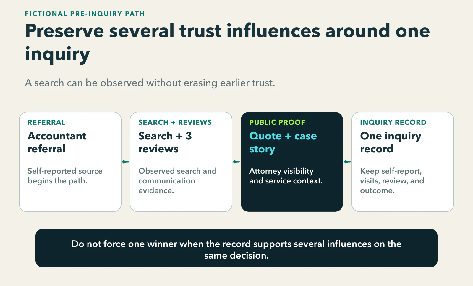 Fictional pre-inquiry path: a business owner receives an accountant referral, runs a branded search, reads three reviews about communication, sees an attorney quoted in an industry publication, reads a recurring-contract case story, and submits one form; the record preserves several supported influences rather than assigning all credit to one touchpoint.