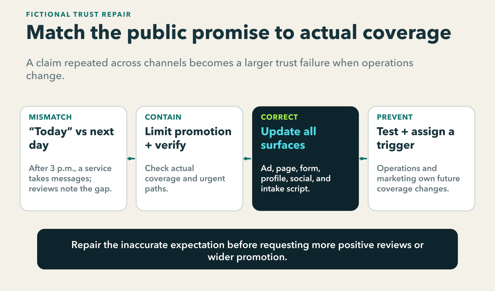 Fictional trust repair: a promise to speak with an attorney today conflicts with next-business-day callbacks after 3 p.m.; the firm limits affected promotion and verifies coverage, corrects the ad, page, form confirmation, profile, social posts, and intake scripts, then tests the journey and assigns operations and marketing a future coverage-change trigger.