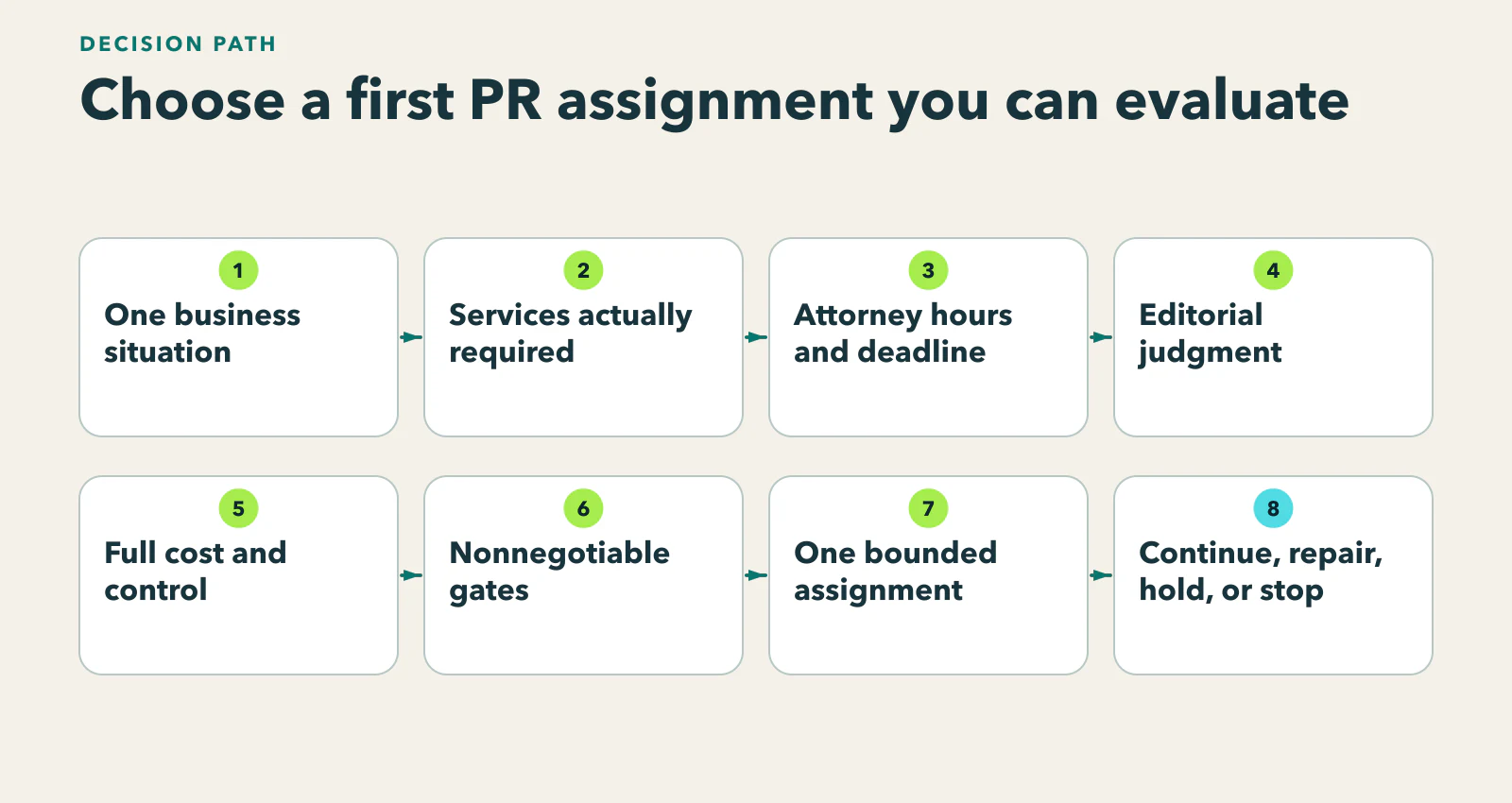 Diagram showing a PR buying path from the firm situation through a bounded first assignment and a continue, repair, hold, or stop decision.