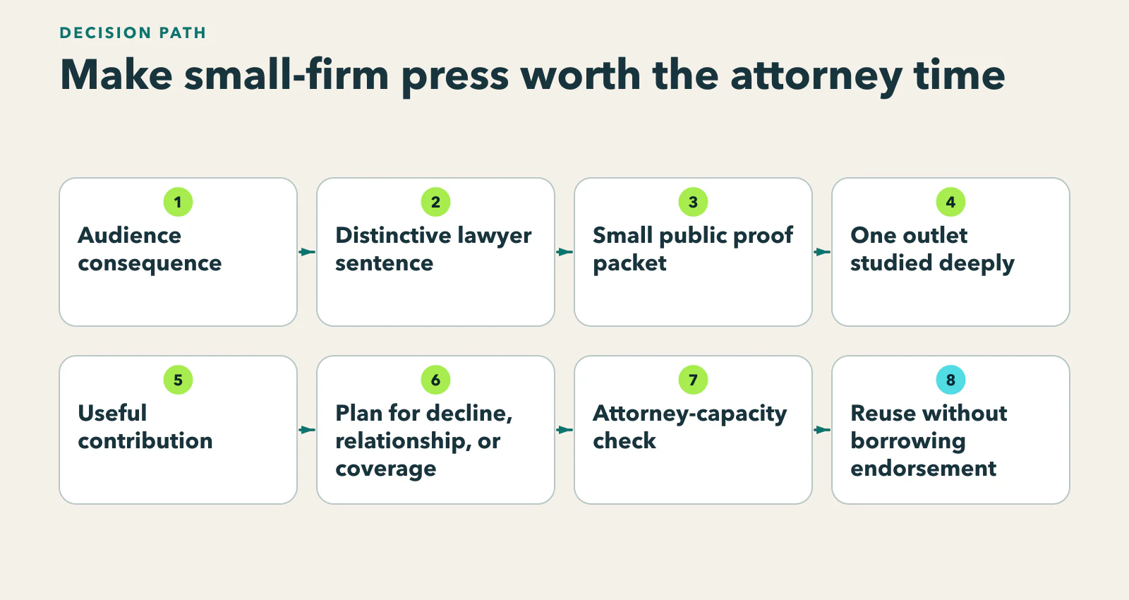 Diagram showing a small-firm press decision from an audience consequence and distinctive lawyer contribution through proof, outlet fit, capacity, and truthful reuse.