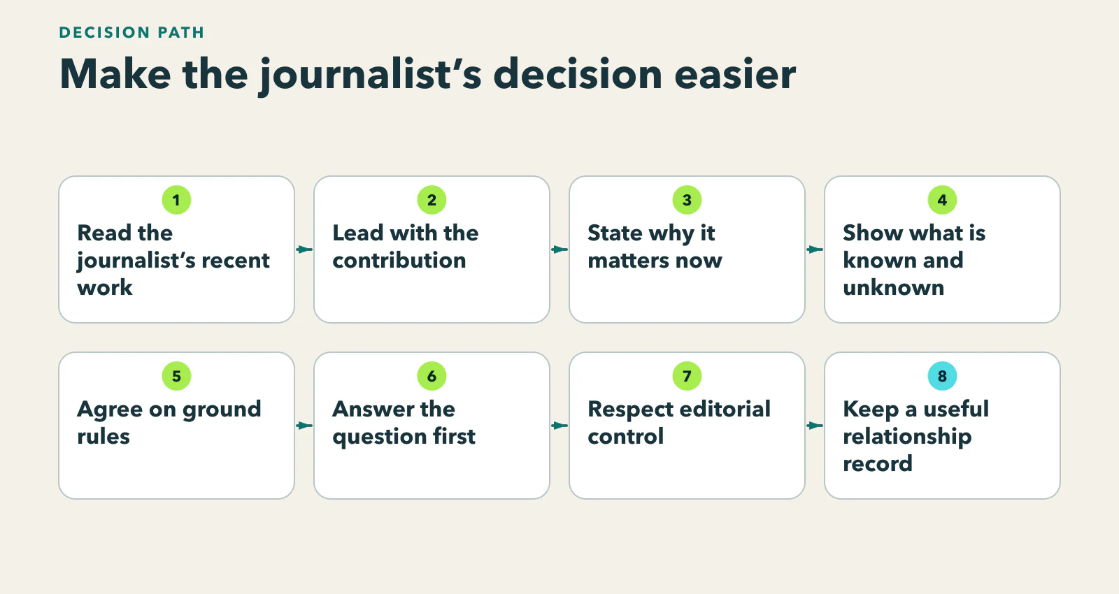 Diagram showing a journalist-source workflow from recipient research through a concise contribution, evidence limits, ground rules, a direct answer, and a respectful relationship record.